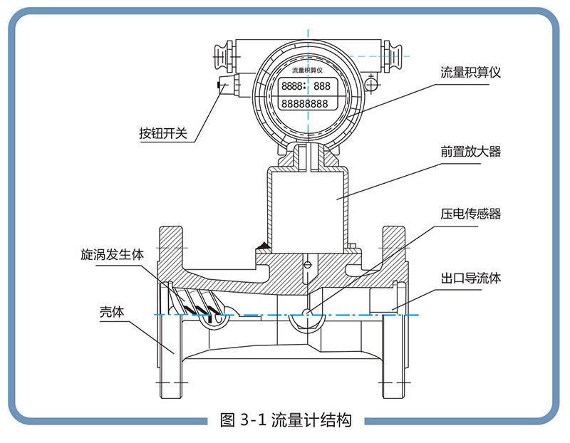 LUX型旋進旋渦氣體流量計:流量范圍寬，操作和維護簡單