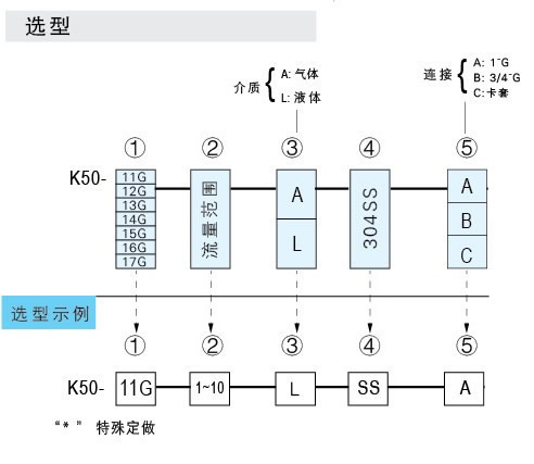 K-5011G、K-5012G、K-5013G、K-5014G、K-5015G、K-5016G、K-5017G玻璃轉(zhuǎn)子流量計(jì)